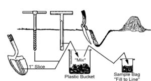 Soil sampling instruction chart